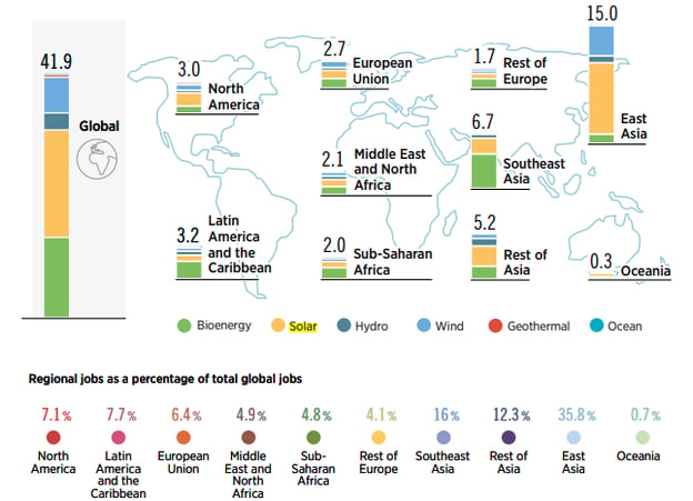 An estimated 42 million jobs in renewables: regional distribution. 