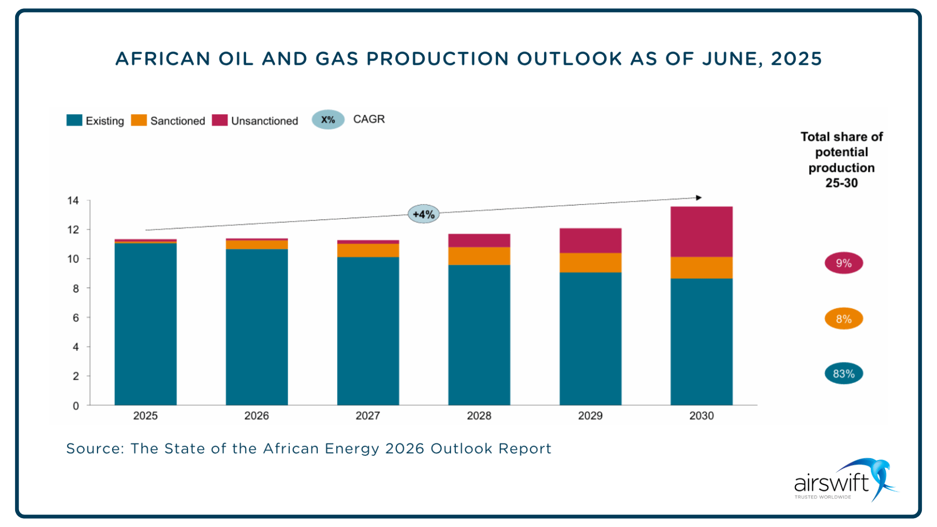 The African Energy Outlook projects Africa’s production could rise from 11.4 million barrels of oil equivalent per day (boe/d) in 2026 to 13.6 million by 2030,