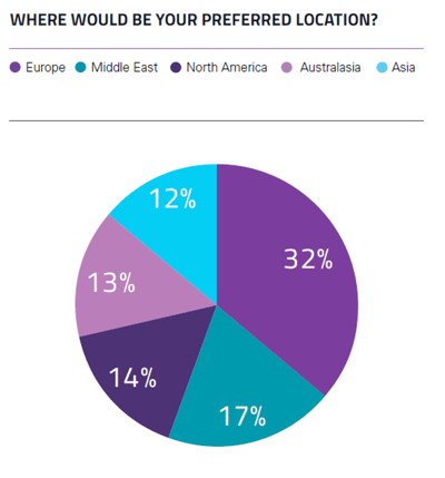 Top relocation preferences Top relocation preferences