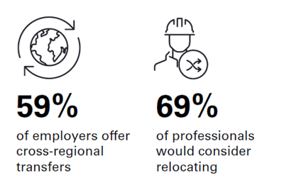 69% are open to relocation, down from 74% in 2025, while 59% of employers now offer cross‑regional transfers 69% are open to relocation, down from 74% in 2025, while 59% of employers now offer cross‑regional transfers