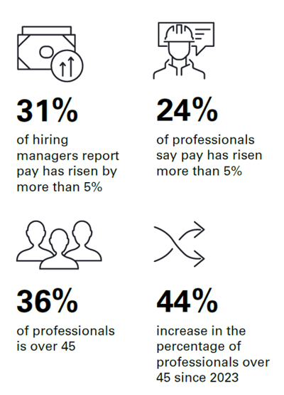 31% hiring managers and 24% professionals report pay has risen by 5%. 36% professionals are over the age of 45, a 44% increase since 2023 31% hiring managers and 24% professionals report pay has risen by 5%. 36% professionals are over the age of 45, a 44% increase since 2023